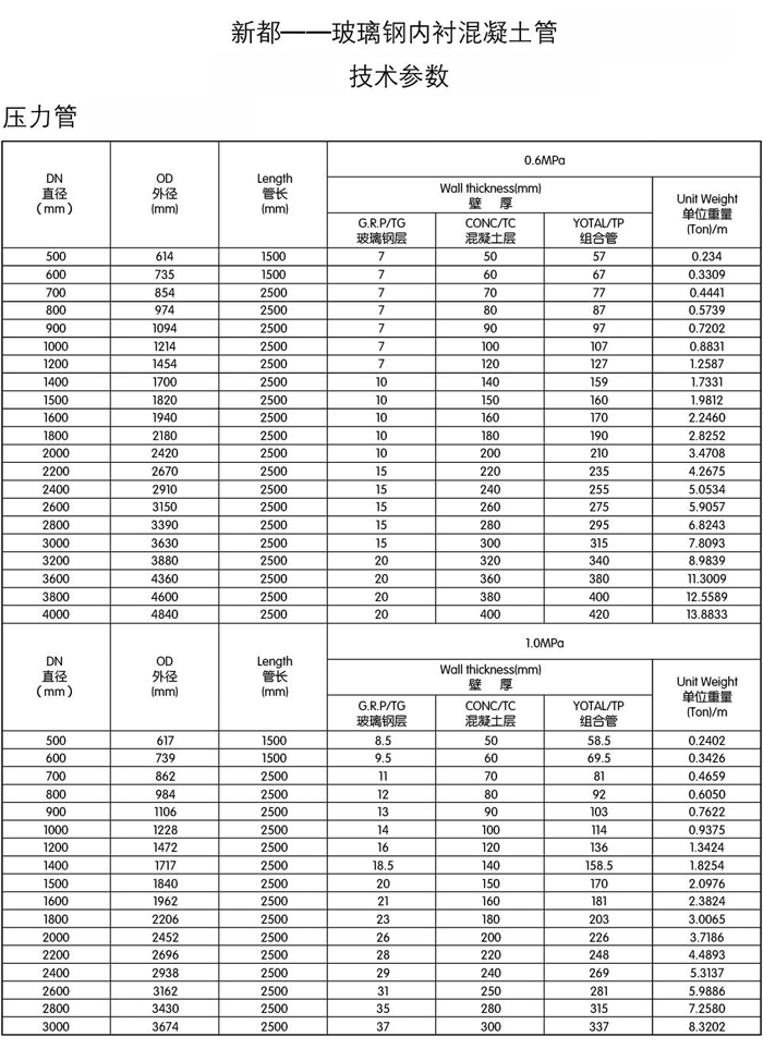 混凝土排水管、混凝土顶管、混凝土电力管、混凝土水泥管、混凝土箱涵、混凝土方涵、混凝土管廊